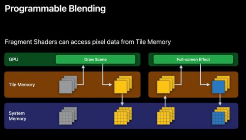 Metal技术 驾驭Apple图形处理器的软件开发展望