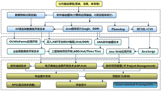 贵州航天职业学院软件技术专业招生简章（大专层次）
